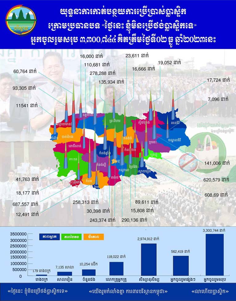 យុទ្ធនាការ​កាត់បន្ថយ​ការប្រើប្រាស់​ប្លា​ស្ទិក ក្រោម​ប្រធានបទ «​ថ្ងៃនេះ ខ្ញុំ​មិន​ប្រើ​ថង់ប្លាស្ទិក​ទេ​» «​យើង​រួម​កំលាំង​គ្នា ការពារ​បរិស្ថាន​កម្ពុ​ជា​» «​លា​ហើយ​ប្លា​ស្ទិក​»